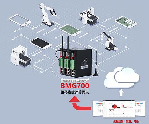 边缘计算网关助力解决工业互联网过程的四大痛点